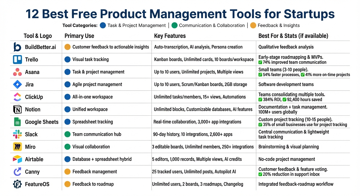 12 Best Free Product Management Tools for Startups Comparison Chart