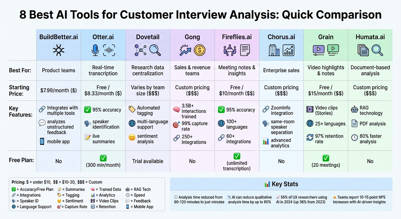 AI Customer Interview Analysis Tools Comparison: Features, Pricing & Best Use Cases