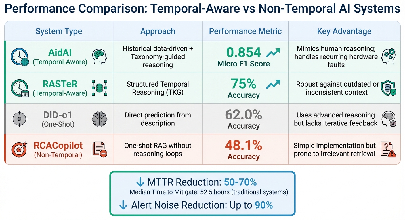 Temporal-Aware vs Non-Temporal AI Systems Performance Comparison