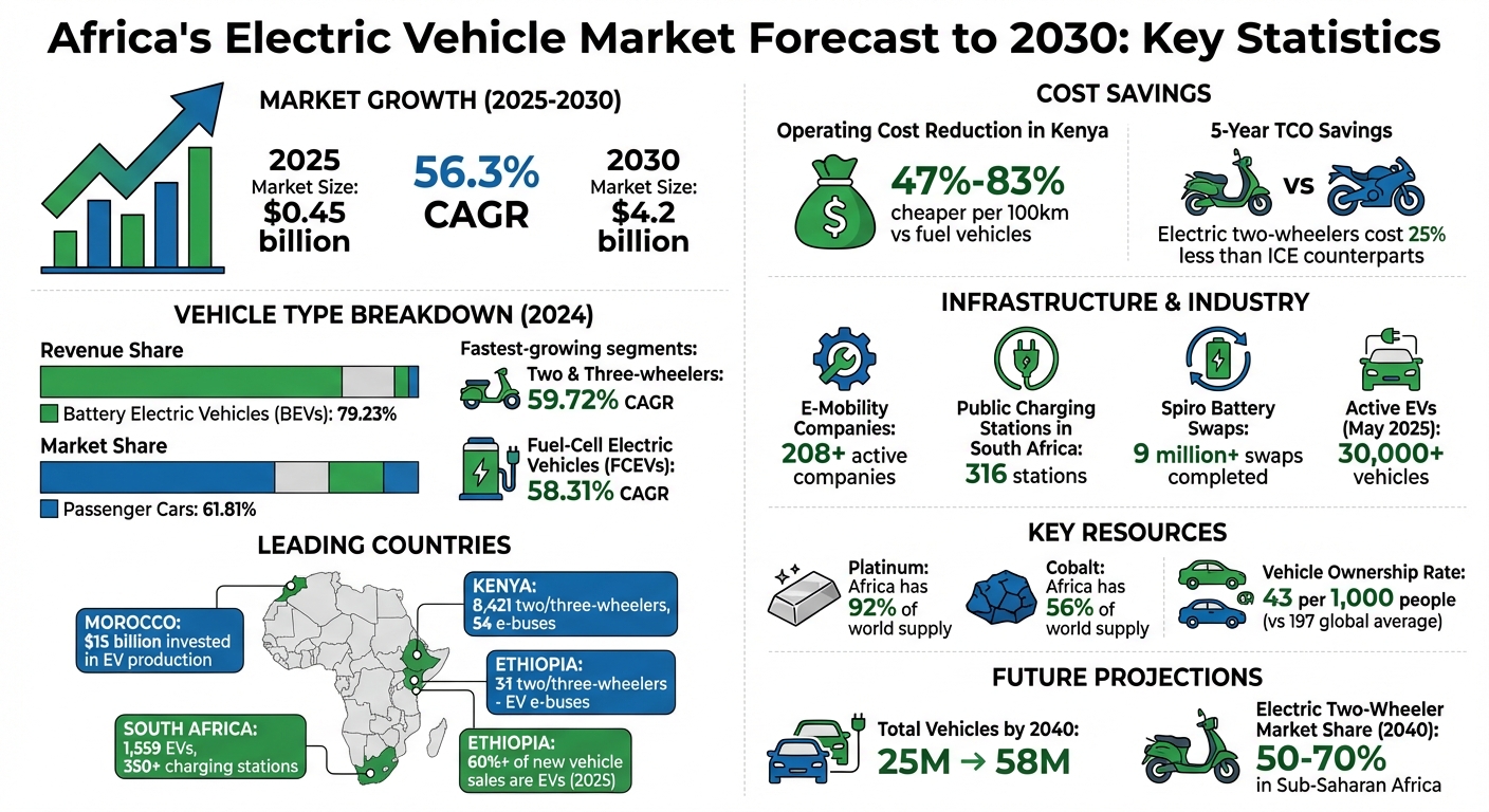 Africa EV Market Growth 2025-2030: Key Statistics and Projections