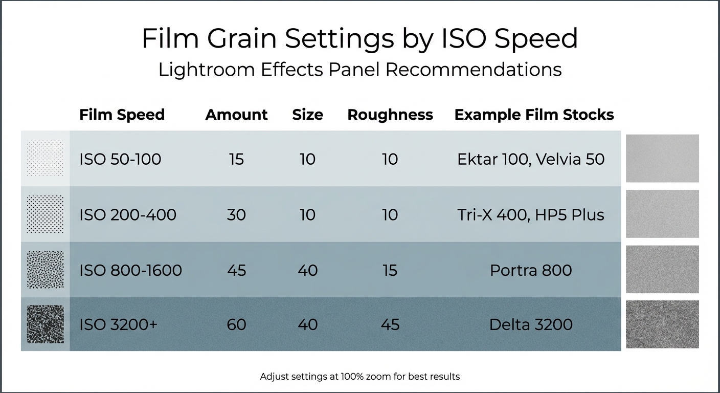 Film Grain Settings Guide for Different ISO Speeds in Lightroom