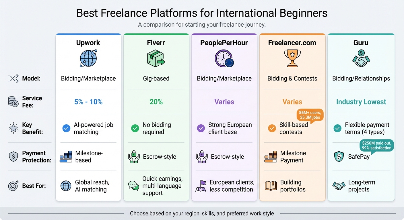 Best Freelance Platforms for International Beginners: Features and Fees Comparison