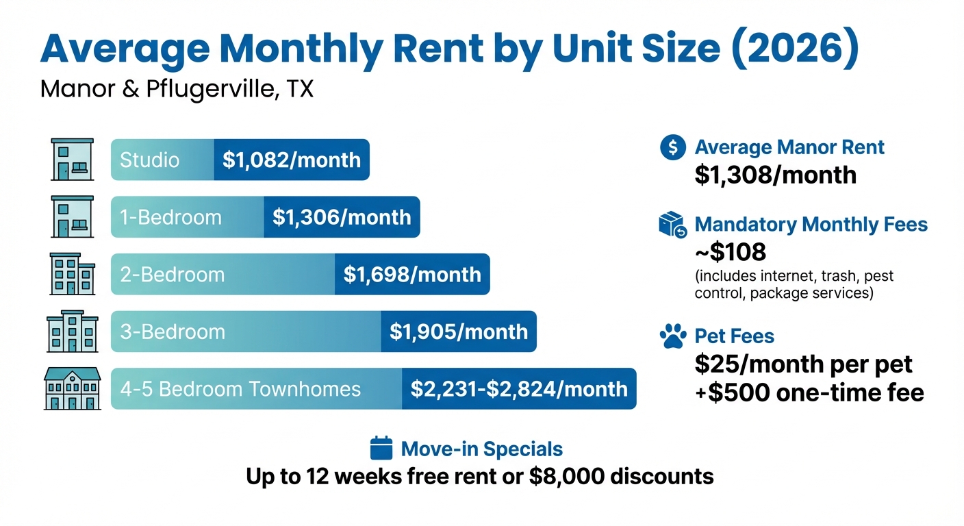 Manor & Pflugerville Apartment Rental Costs by Unit Size 2026