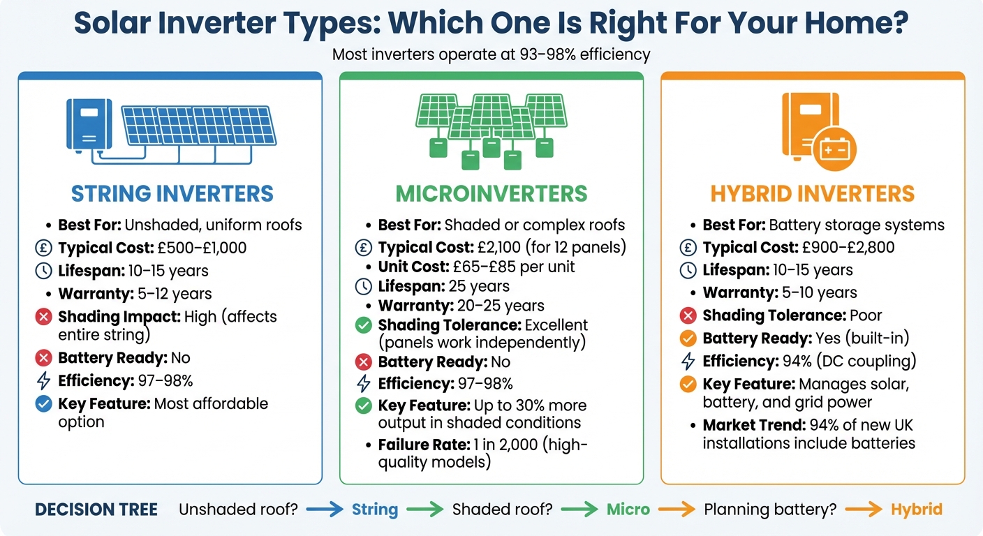 Solar Inverter Types Comparison: String vs Microinverter vs Hybrid Inverters