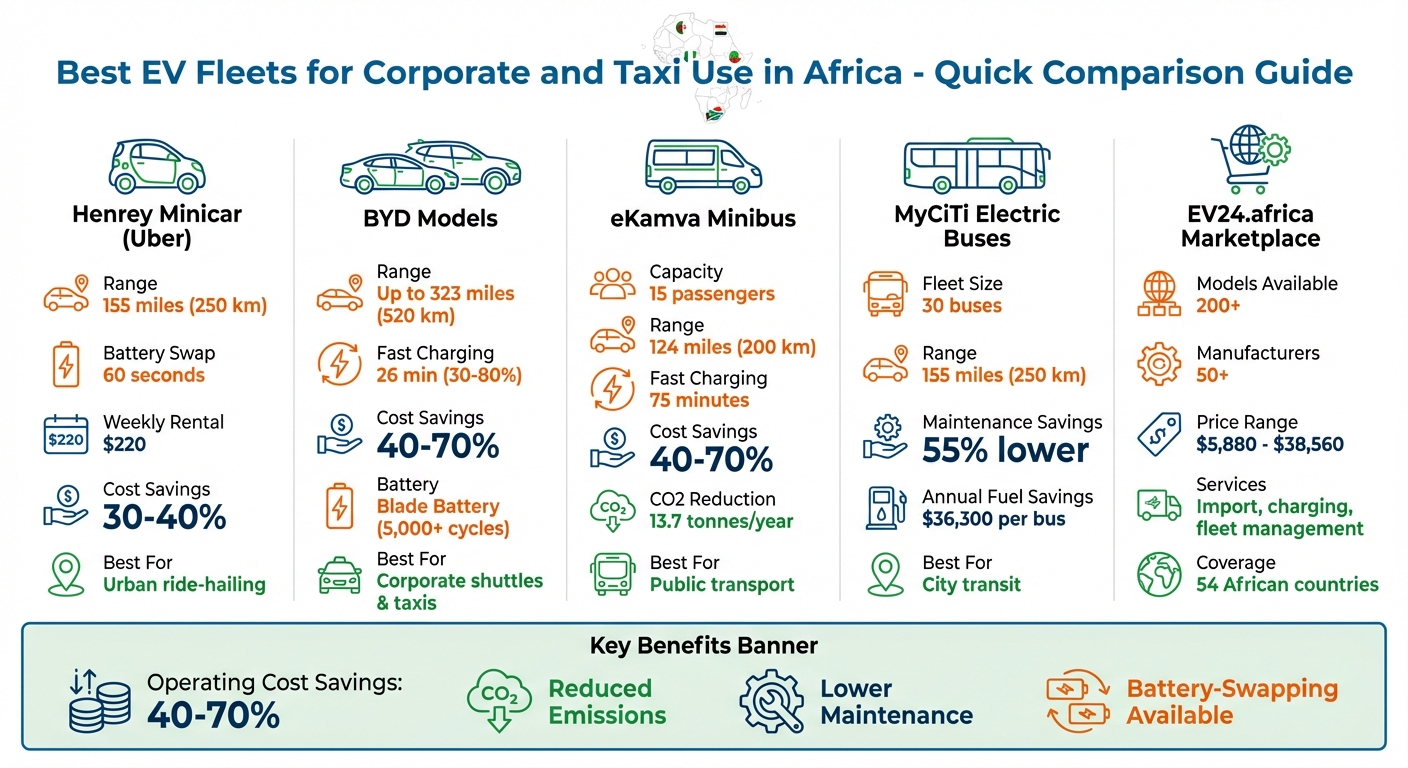 EV Fleet Comparison for Africa: Range, Cost & Charging Time
