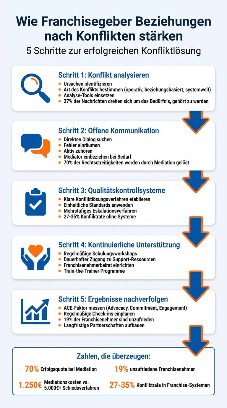 5 Schritte zur Konfliktlösung in Franchise-Systemen