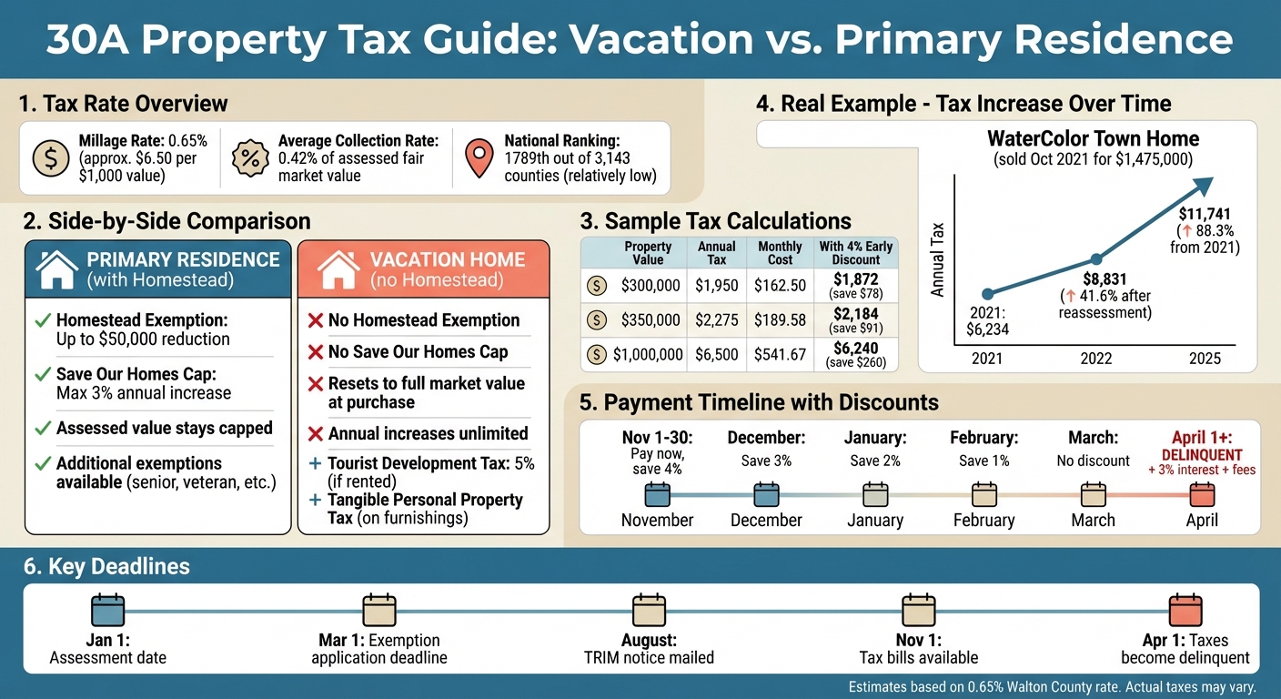 30A Property Tax Comparison: Vacation Homes vs Primary Residences
