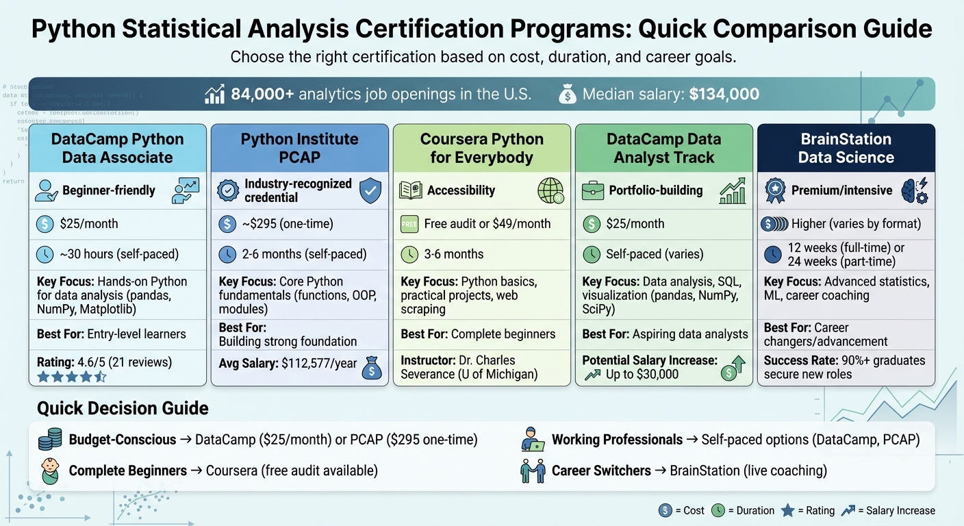 Python Statistical Analysis Certification Programs Comparison 2024