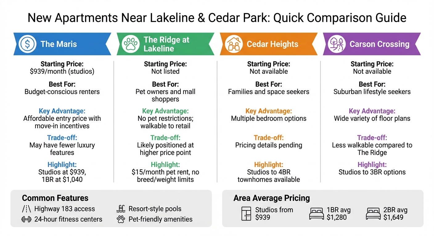 Lakeline Cedar Park Apartment Comparison 2026: Pricing and Amenities