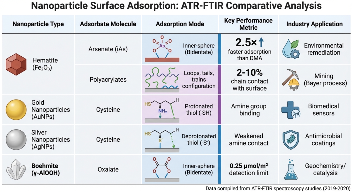 ATR-FTIR Nanoparticle Adsorption Comparison: Key Metrics Across Materials
