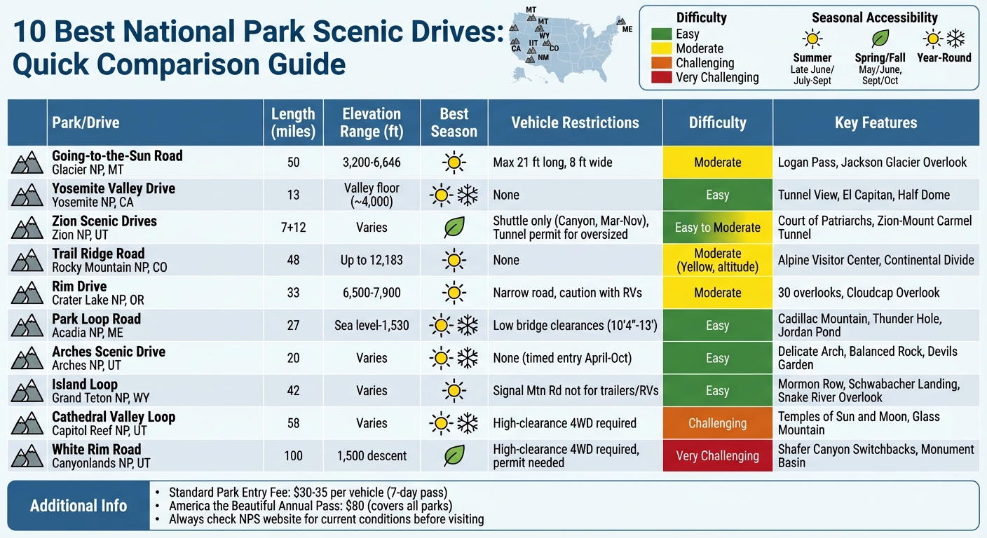 10 Best National Park Scenic Drives: Quick Comparison Guide