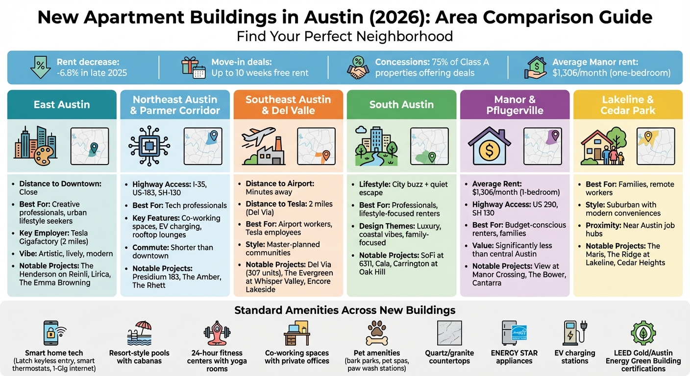 Austin Apartment Areas Comparison 2026: Location, Rent Prices, and Key Features