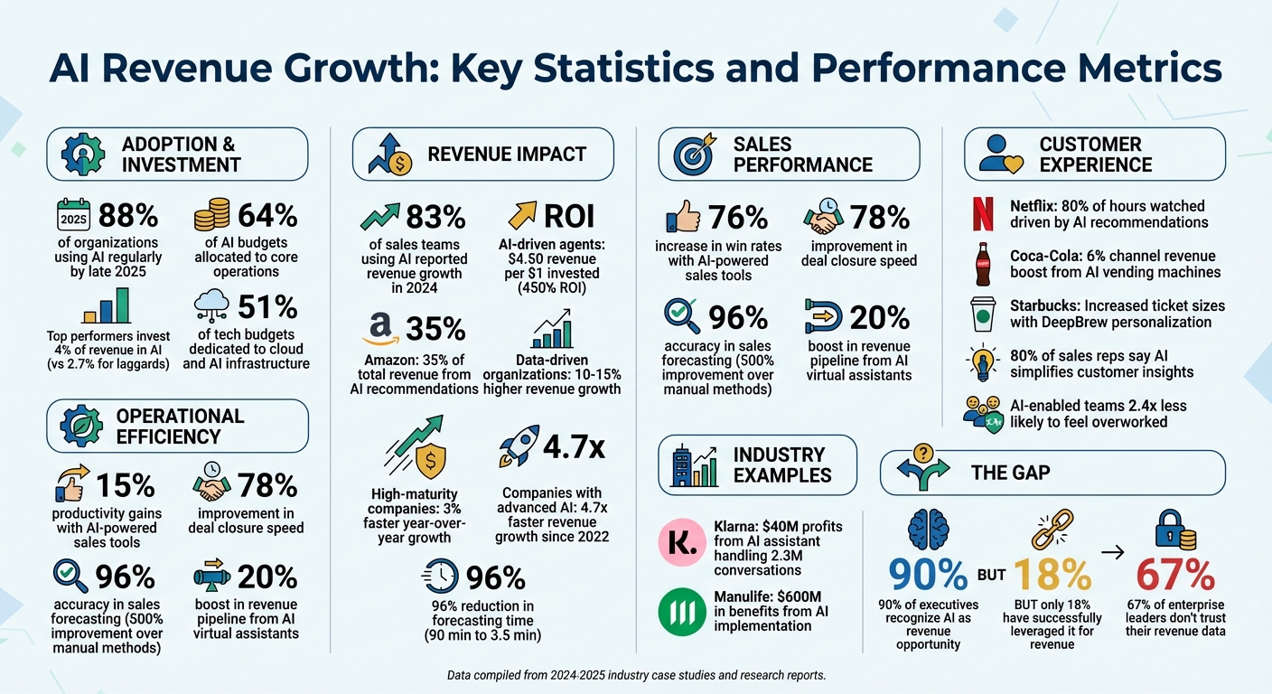 AI Revenue Growth Statistics: Key Performance Metrics Across Industries
