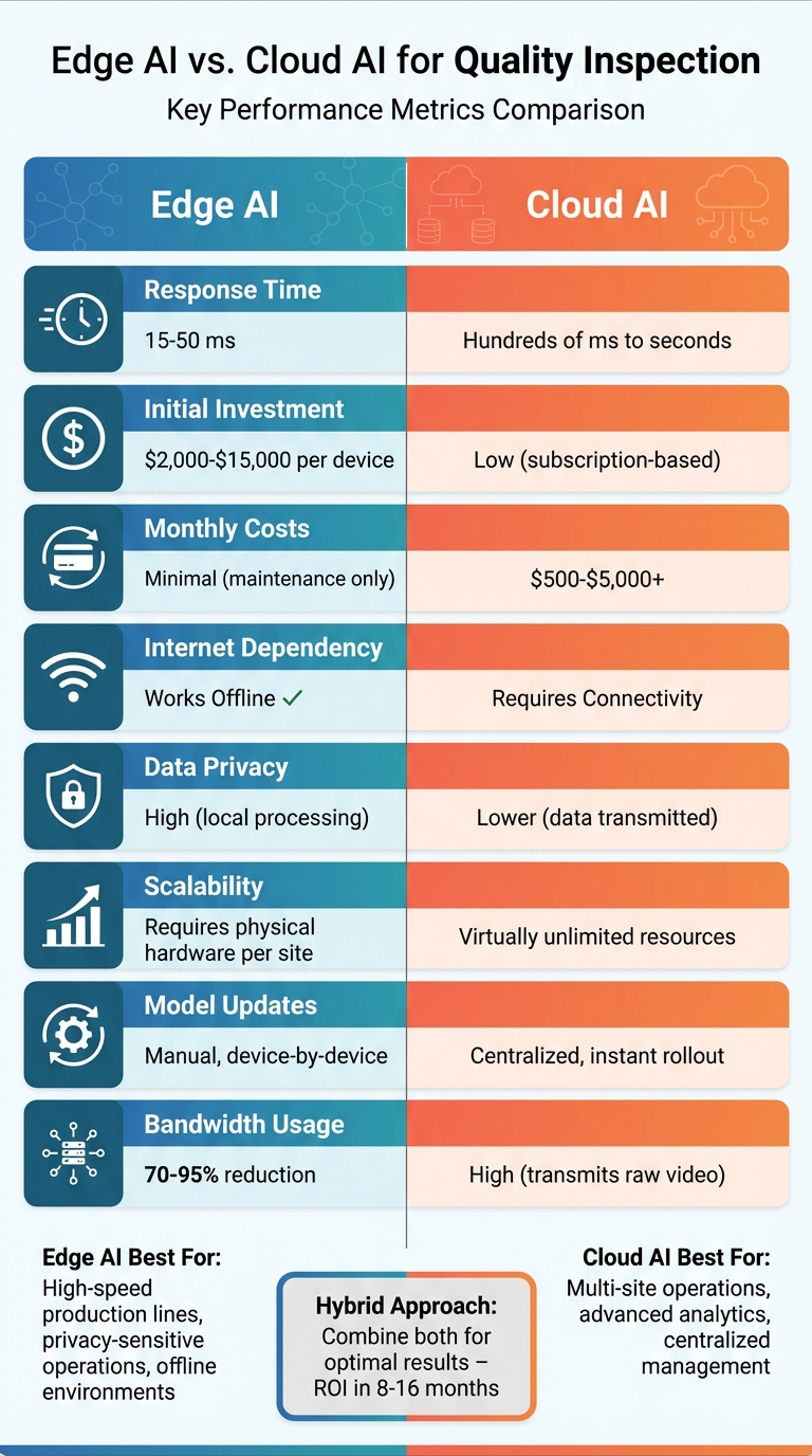 Edge AI vs Cloud AI Quality Inspection Comparison Chart