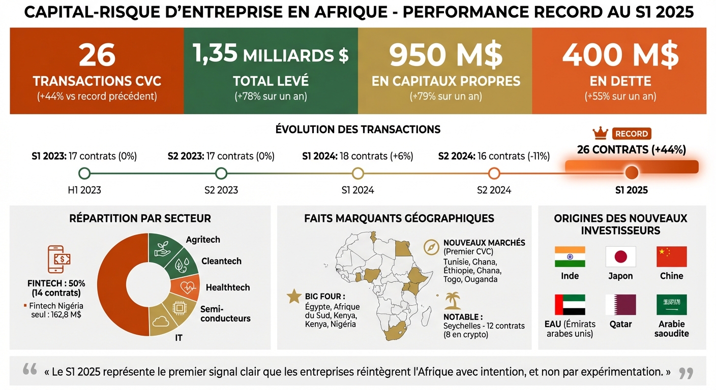 Corporate VC in Africa H1 2025: Record Investment Statistics and Key Trends
