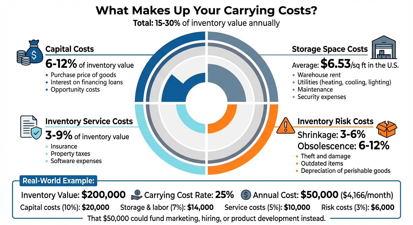 Four Components of Inventory Carrying Costs Breakdown