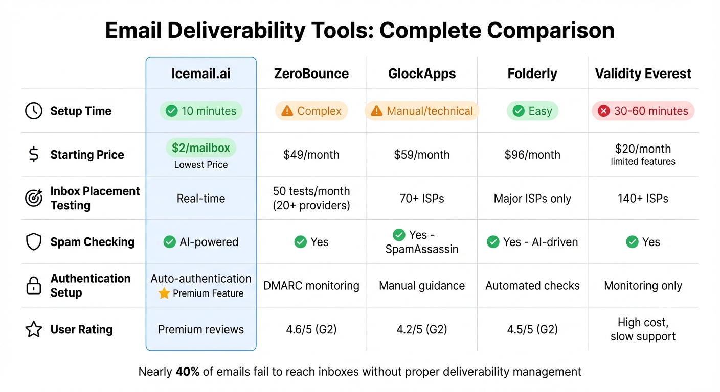 Email Deliverability Tools Comparison: Features, Pricing, and Setup Time