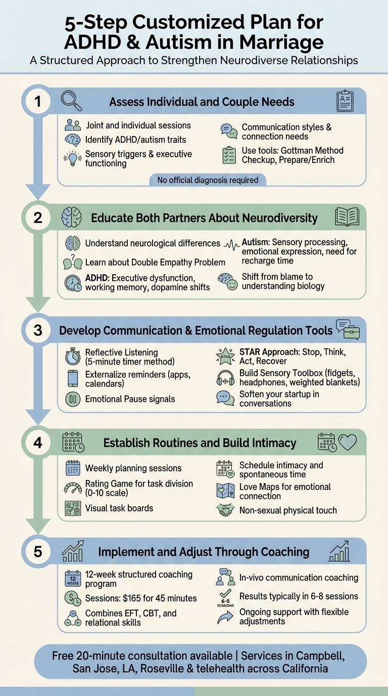 5-Step Process for ADHD and Autism Marriage Coaching