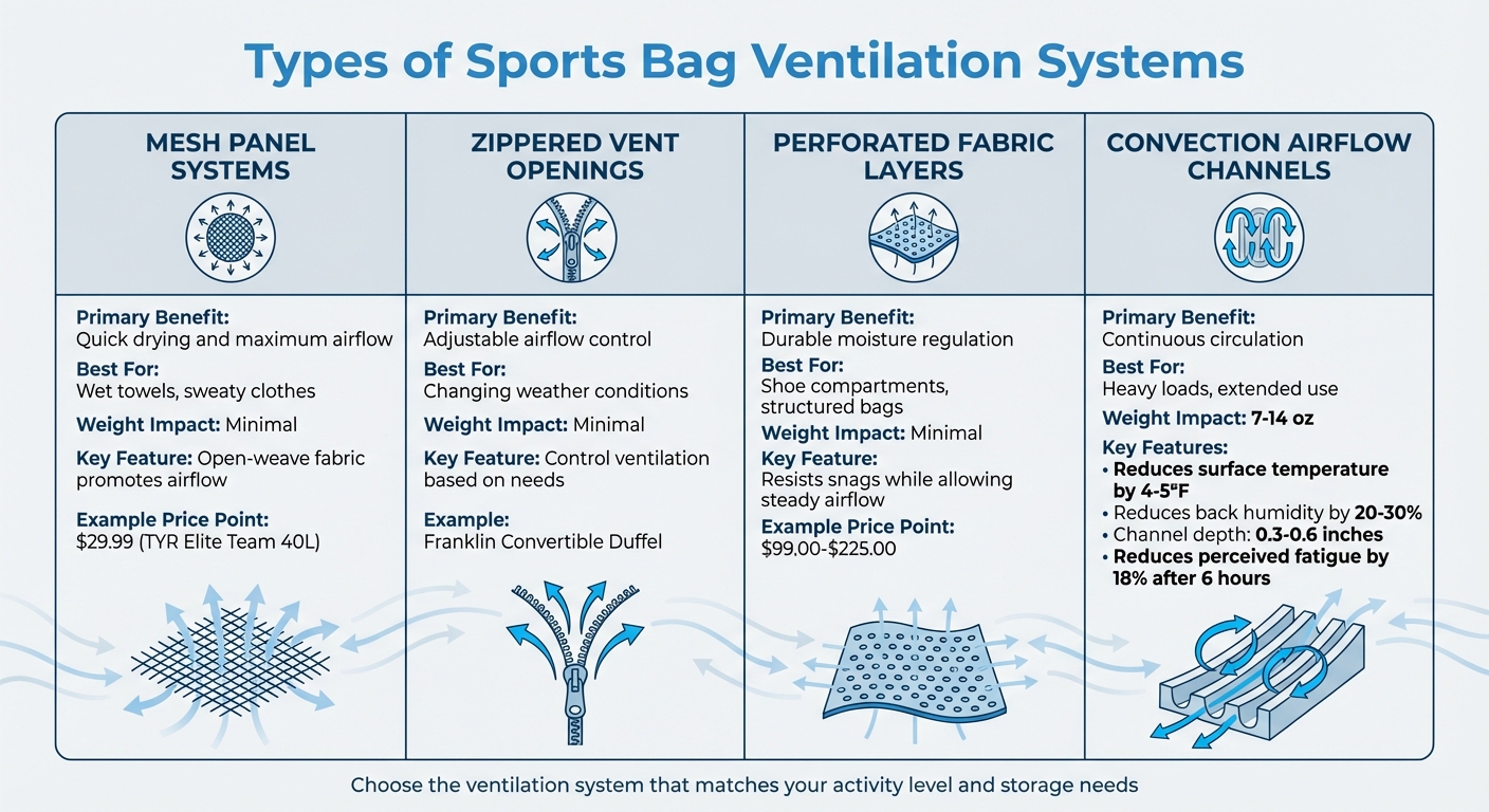 Types of Sports Bag Ventilation Systems: Features and Benefits Comparison