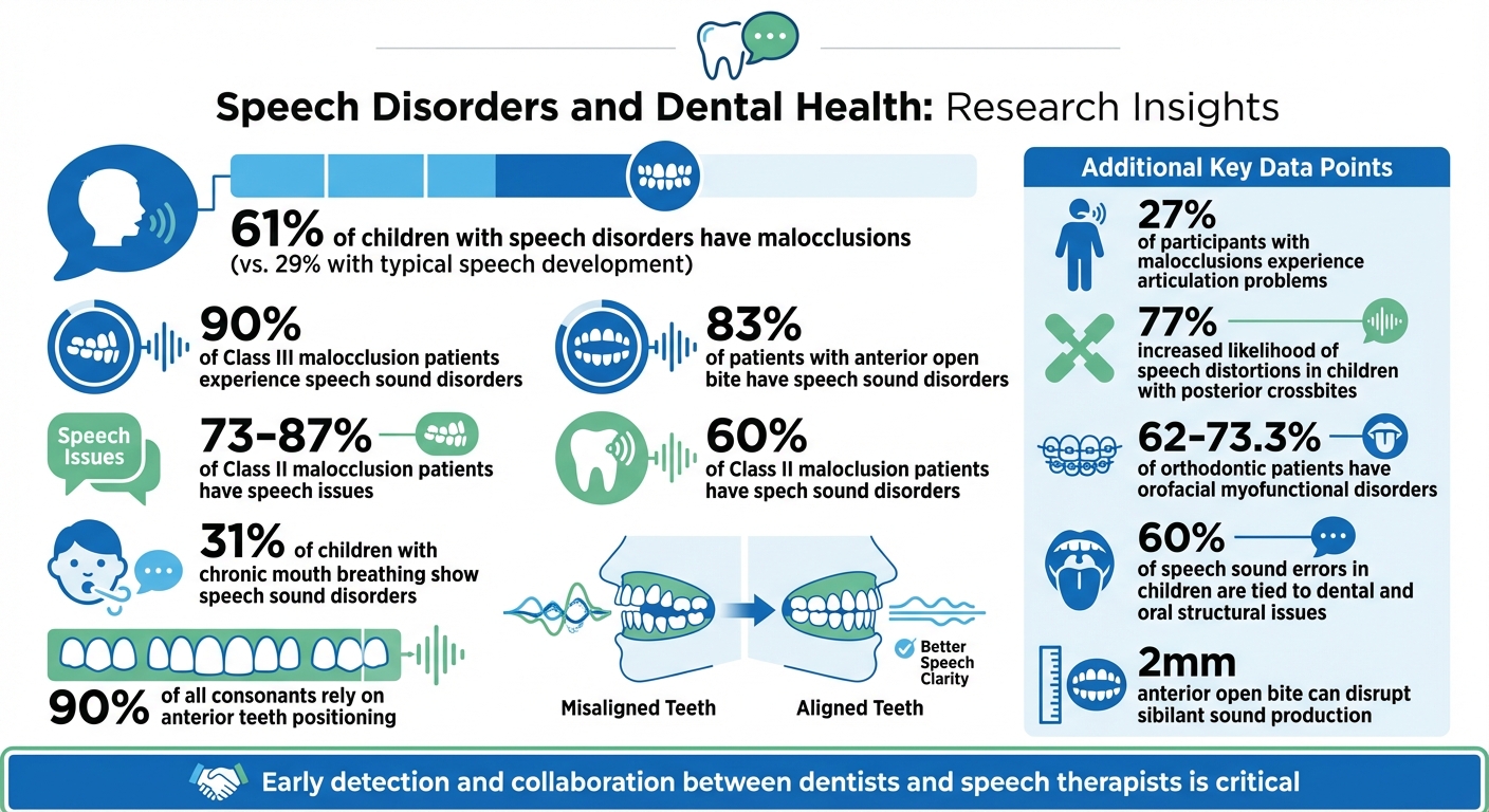 Speech Disorders and Dental Health Statistics: Key Research Findings