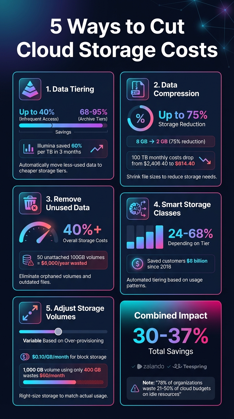 5 Cloud Storage Cost Reduction Strategies with Savings Percentages