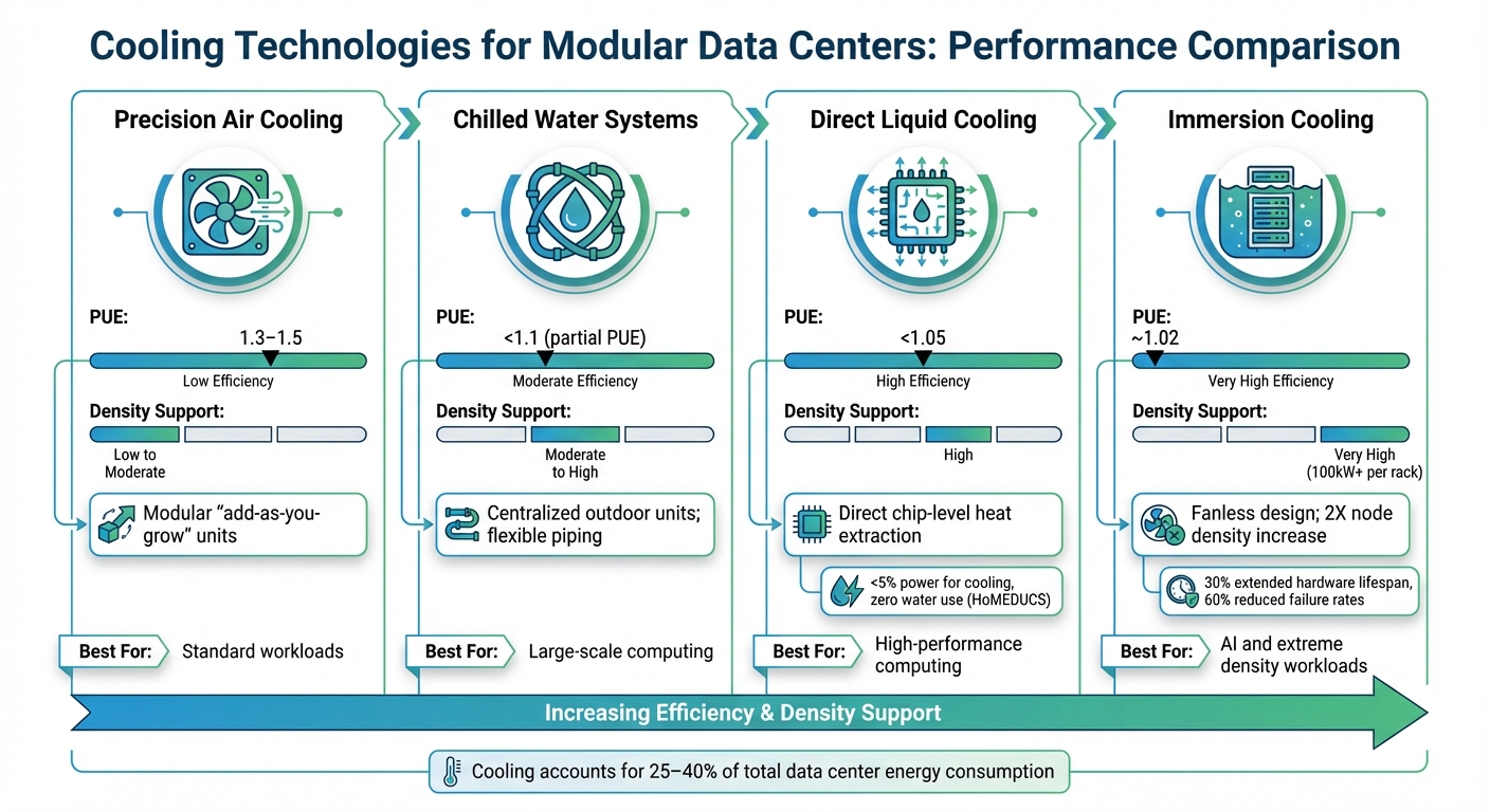 Modulaire koeltechnologieën voor datacenters: vergelijking van efficiëntie en dichtheid