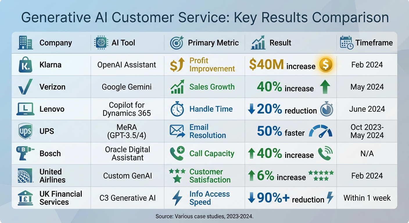 Generative AI Customer Service Results: 7 Companies Compared