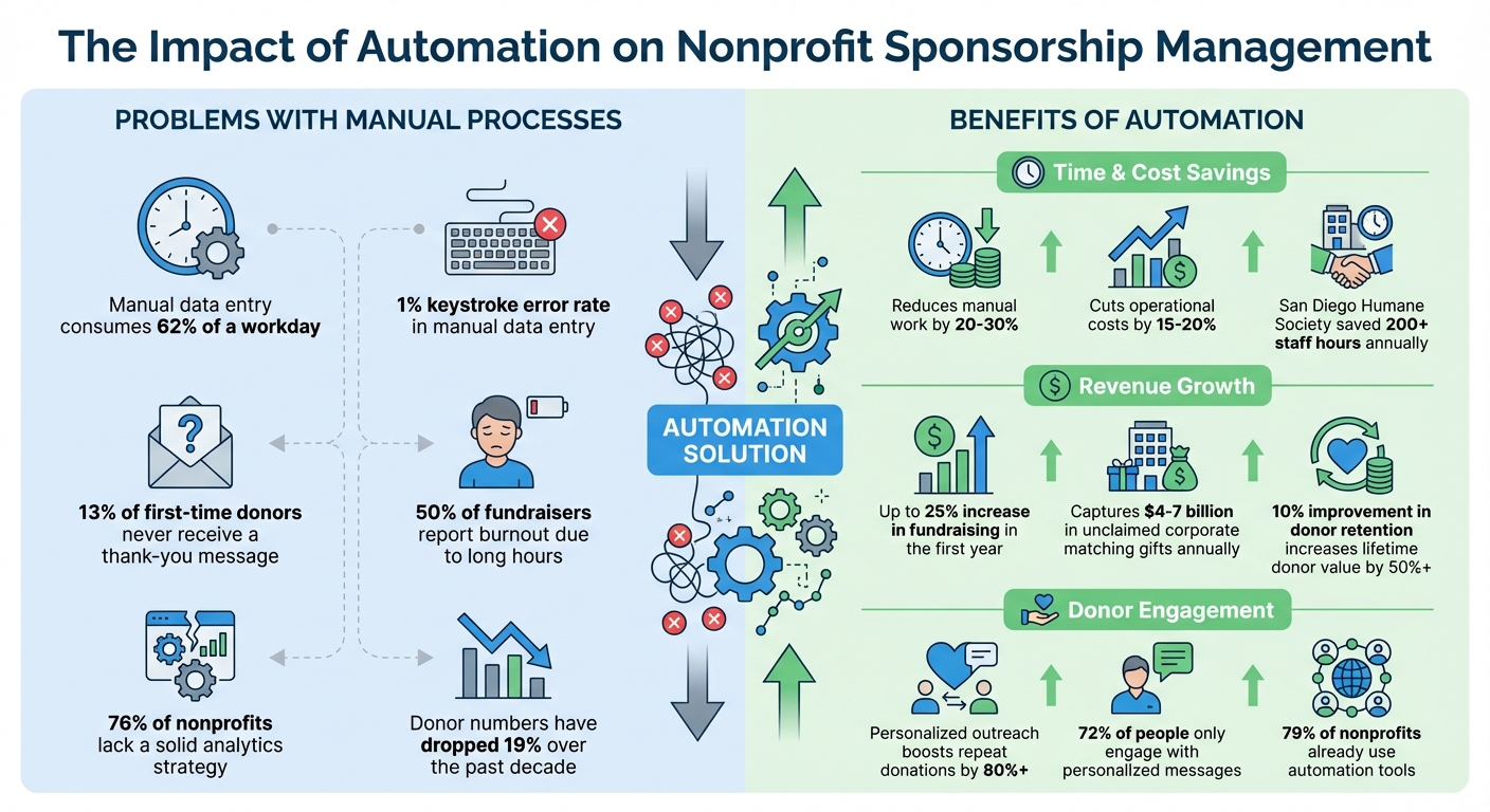 How Nonprofit Automation Reduces Costs and Increases Fundraising Revenue