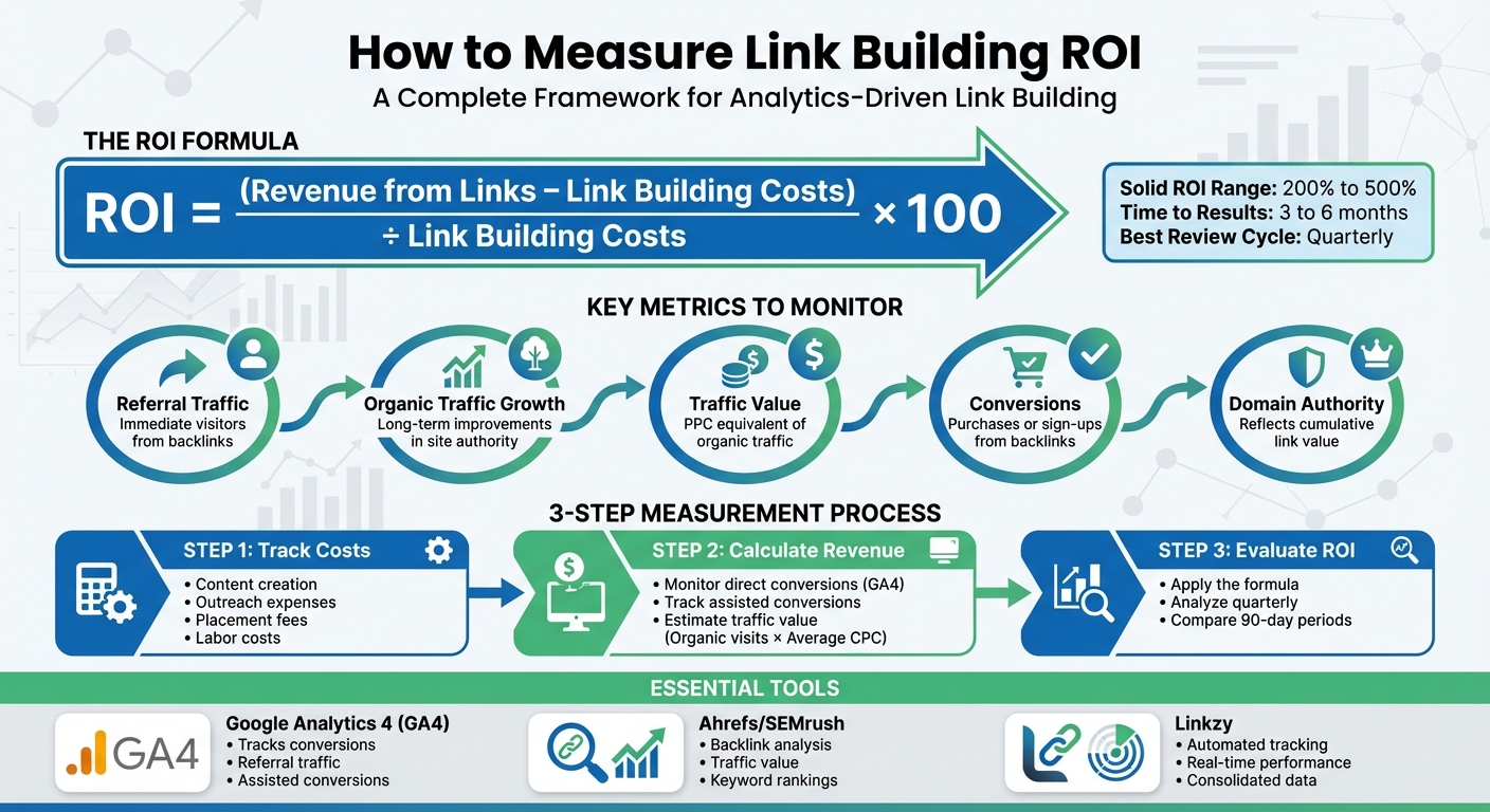 3-Step Process to Calculate Link Building ROI with Key Metrics and Tools