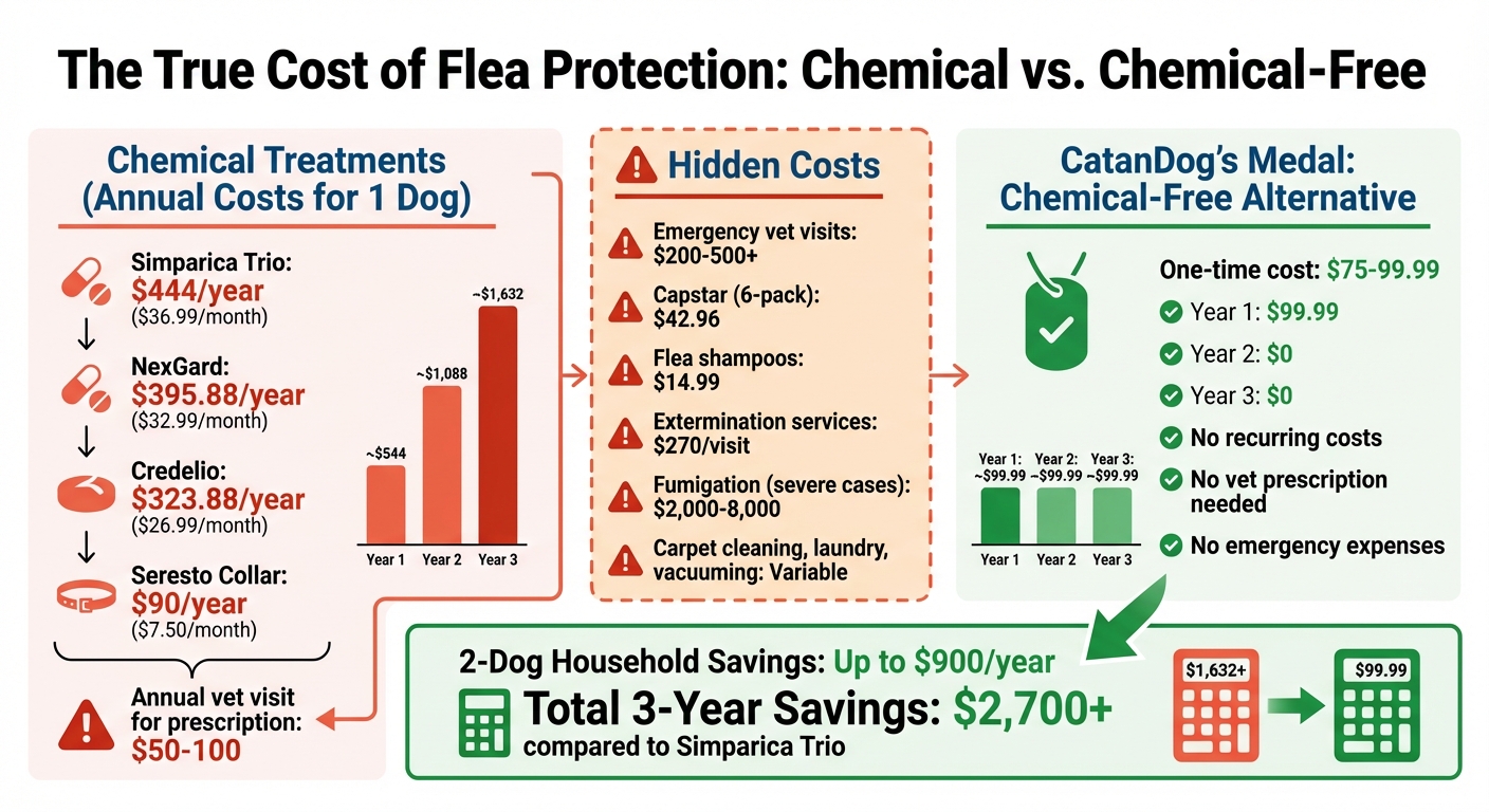 Annual Cost Comparison: Chemical Flea Treatments vs CatanDog's Medal