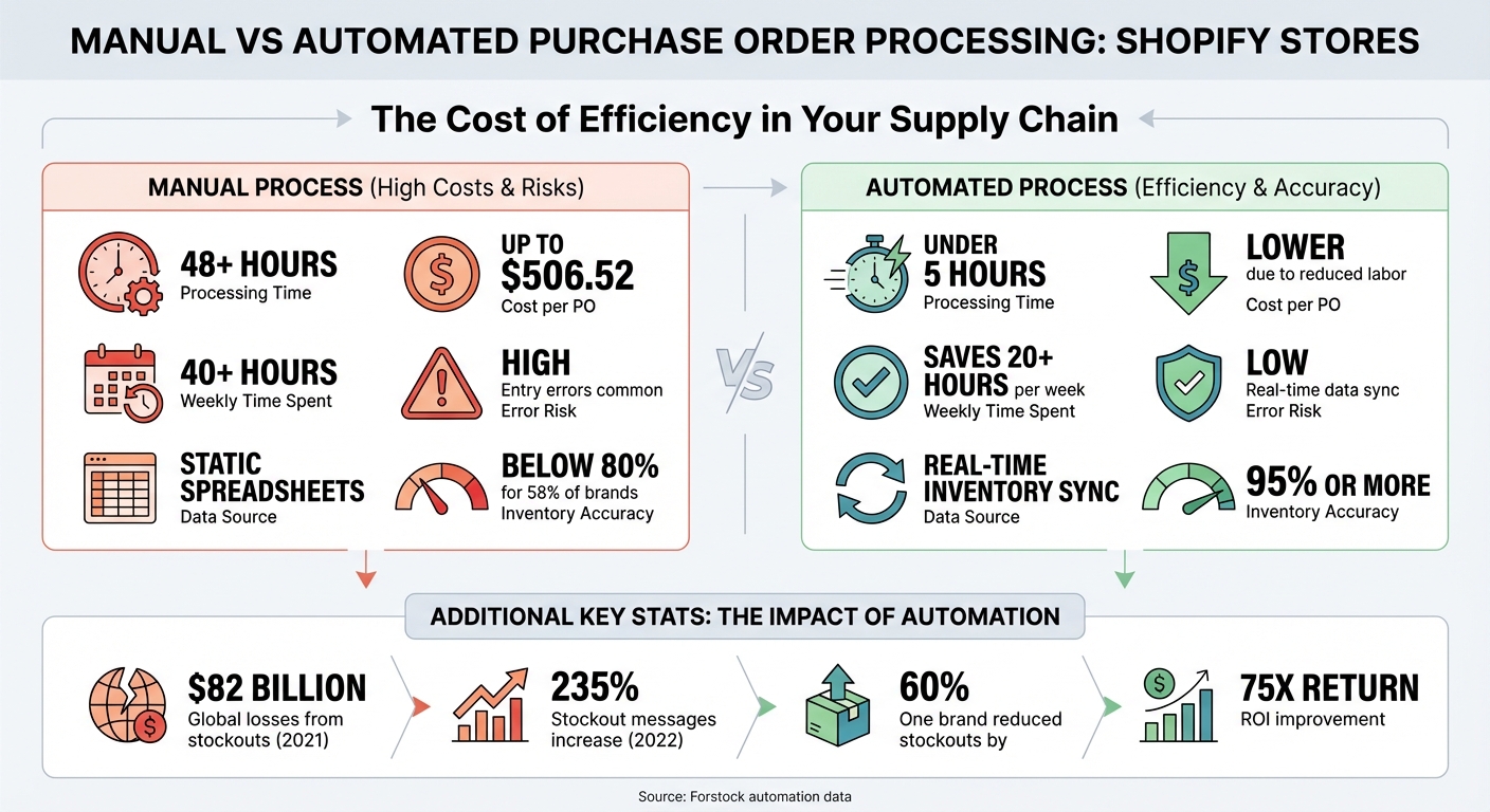 Manual vs Automated Purchase Order Processing: Time and Cost Comparison
