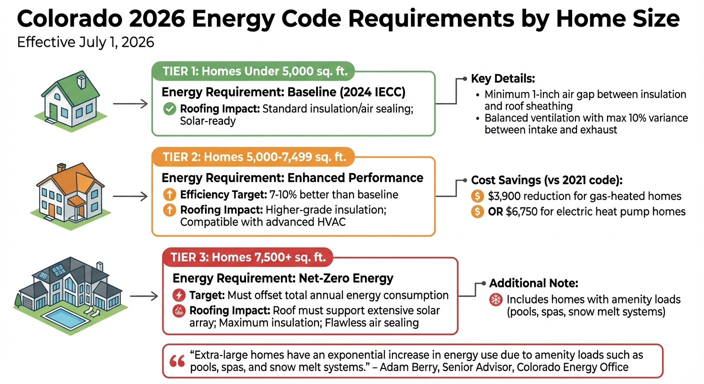 Colorado Energy Code Requirements by Home Size 2026