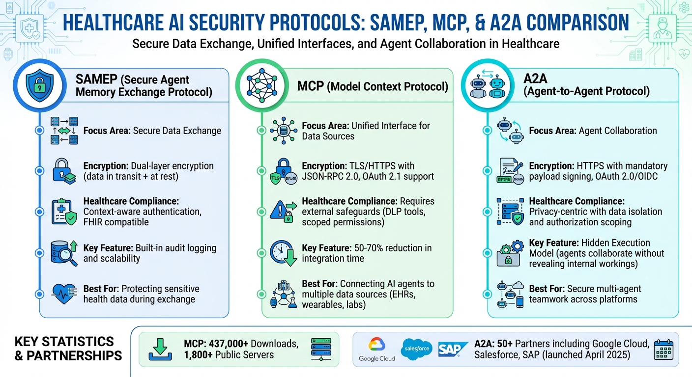 Comparison of SAMEP, MCP, and A2A Healthcare AI Security Protocols