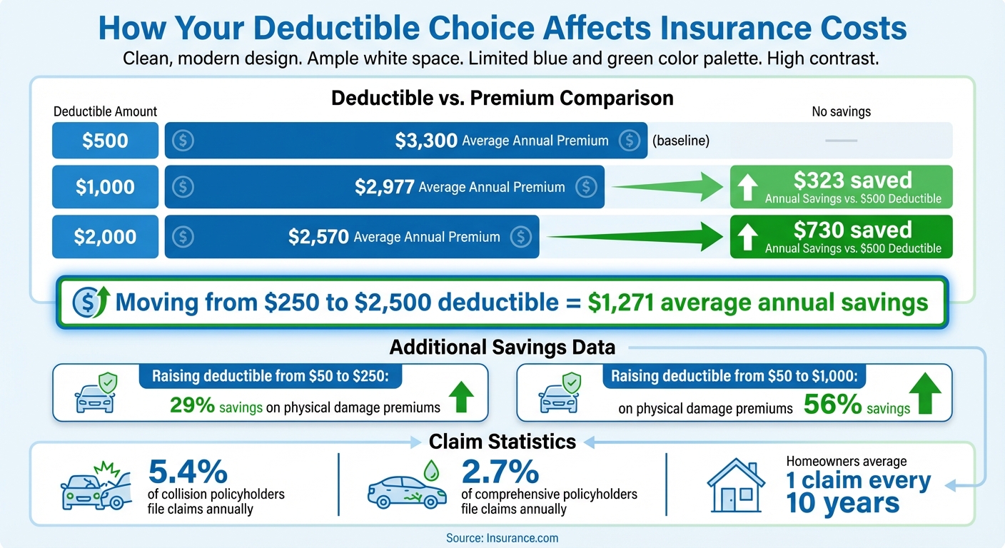 How Deductibles Impact Insurance Costs How Insurance Deductibles Affect Your Annual Premiums And Savings