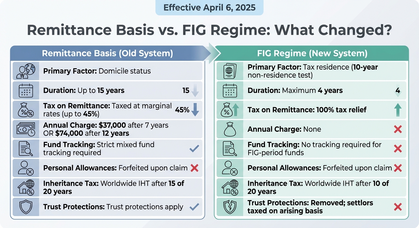 UK Non-Dom Tax Changes: Remittance Basis vs FIG Regime Comparison