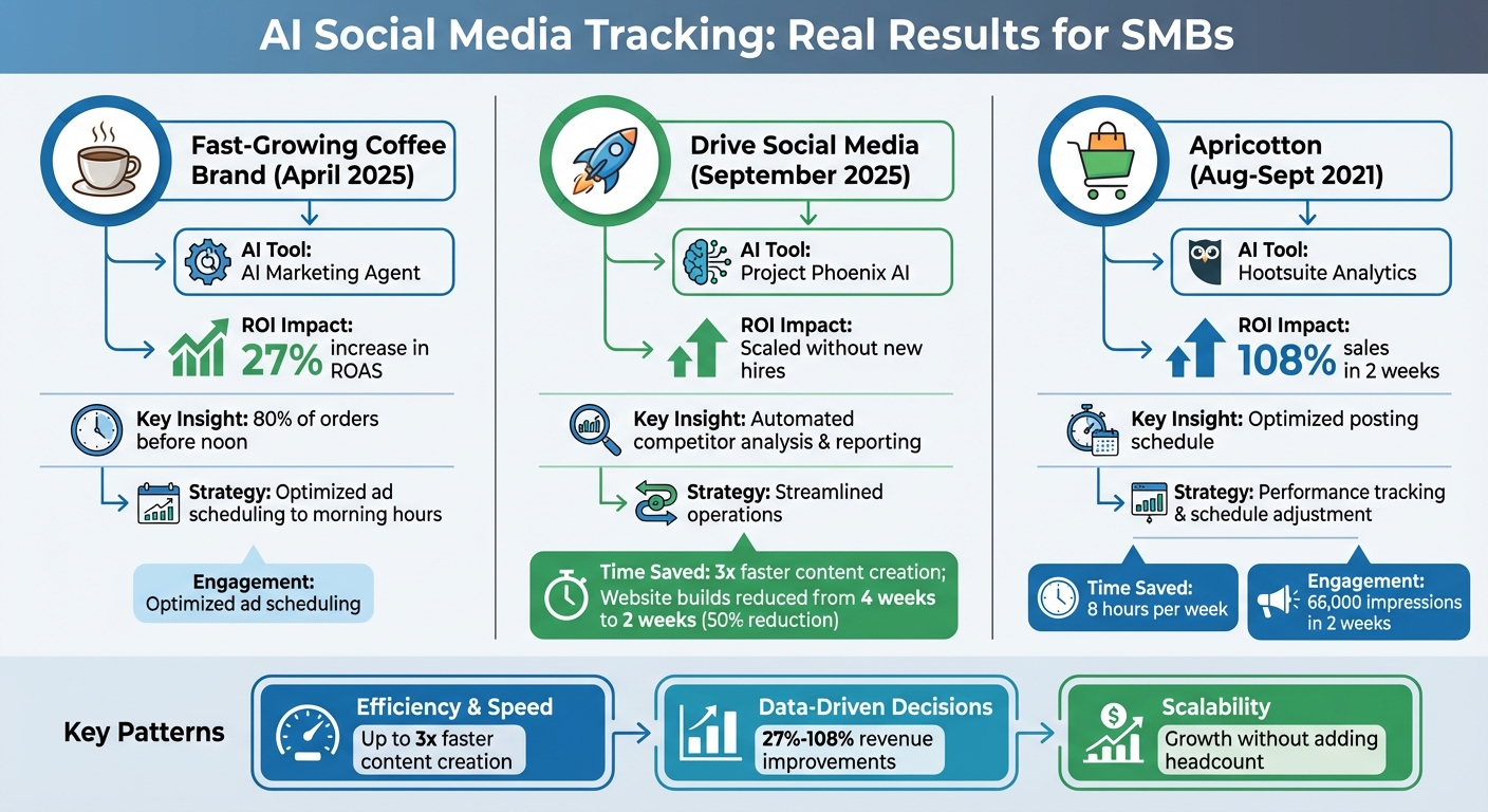 AI Social Media Tracking Results: ROI, Time Savings, and Engagement Metrics for SMBs