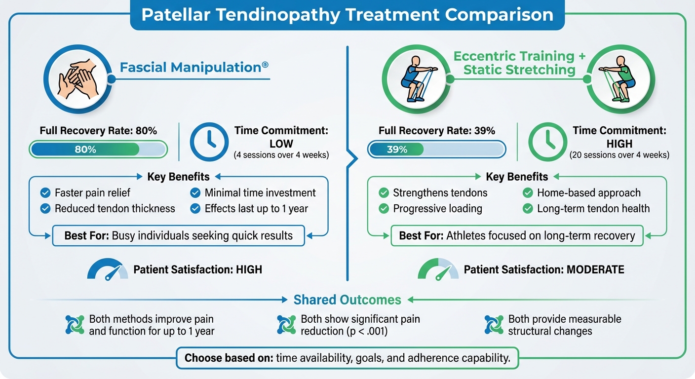 Fascial Manipulation vs Eccentric Training for Patellar Tendinopathy: Treatment Comparison
