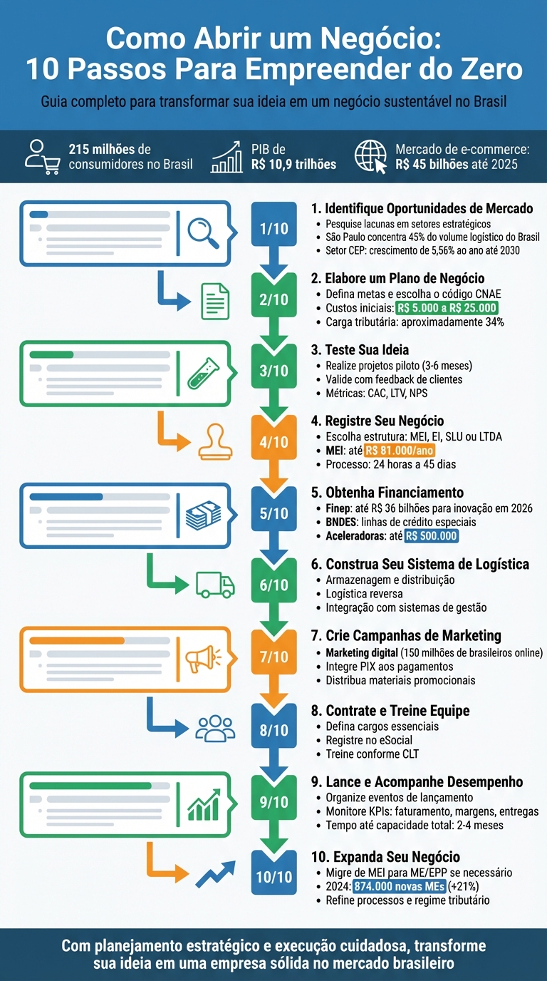 10 Passos Para Abrir um Negócio no Brasil