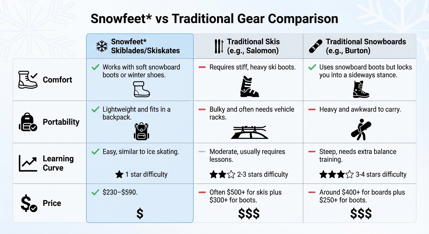Porovnávací tabulka Snowfeet vs tradiční lyže a snowboardy