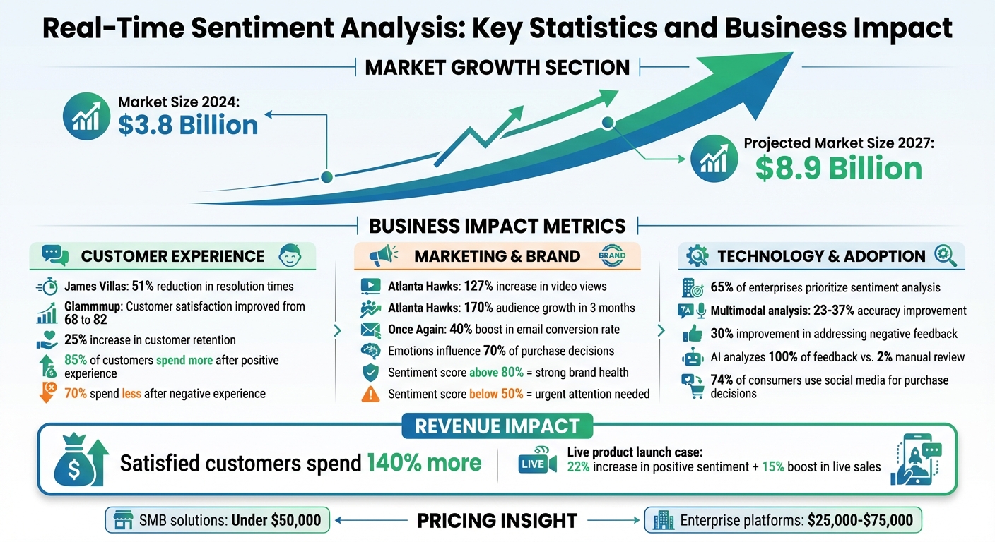 Real-Time Sentiment Analysis: Key Statistics and Business Impact