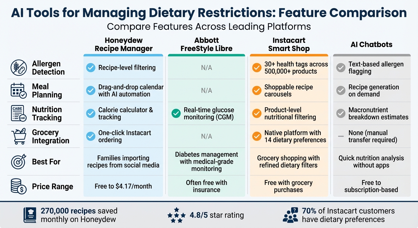 AI Tools for Dietary Restrictions: Feature Comparison Chart