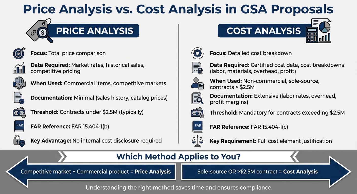 Price Analysis vs Cost Analysis in GSA Proposals: Key Differences