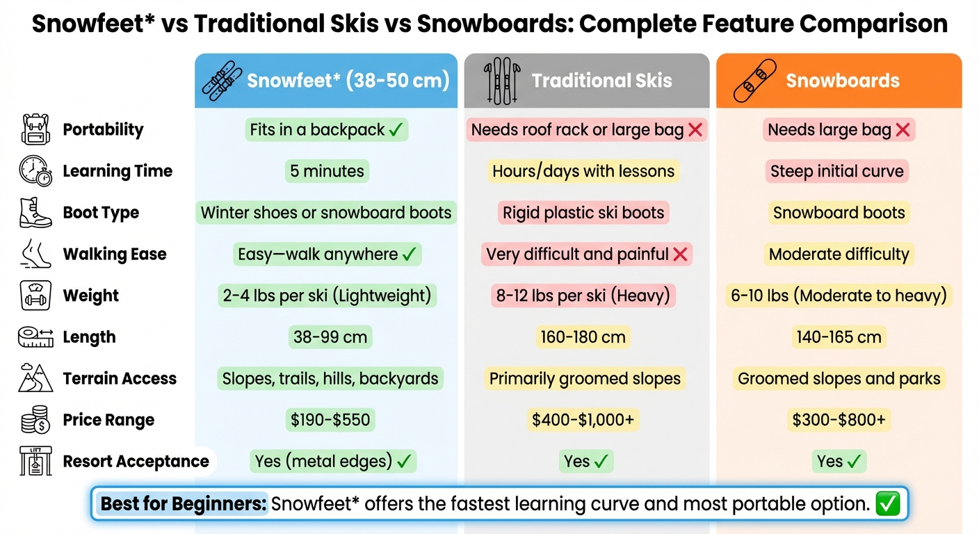 Porównanie Snowfeet z tradycyjnymi nartami i snowboardami