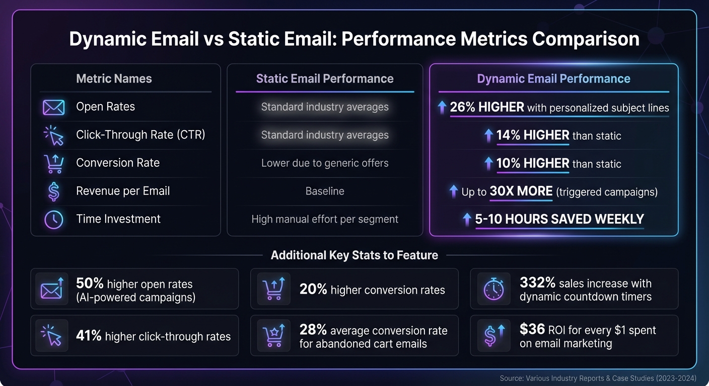 Dynamic vs Static Email Performance: Key Metrics Comparison