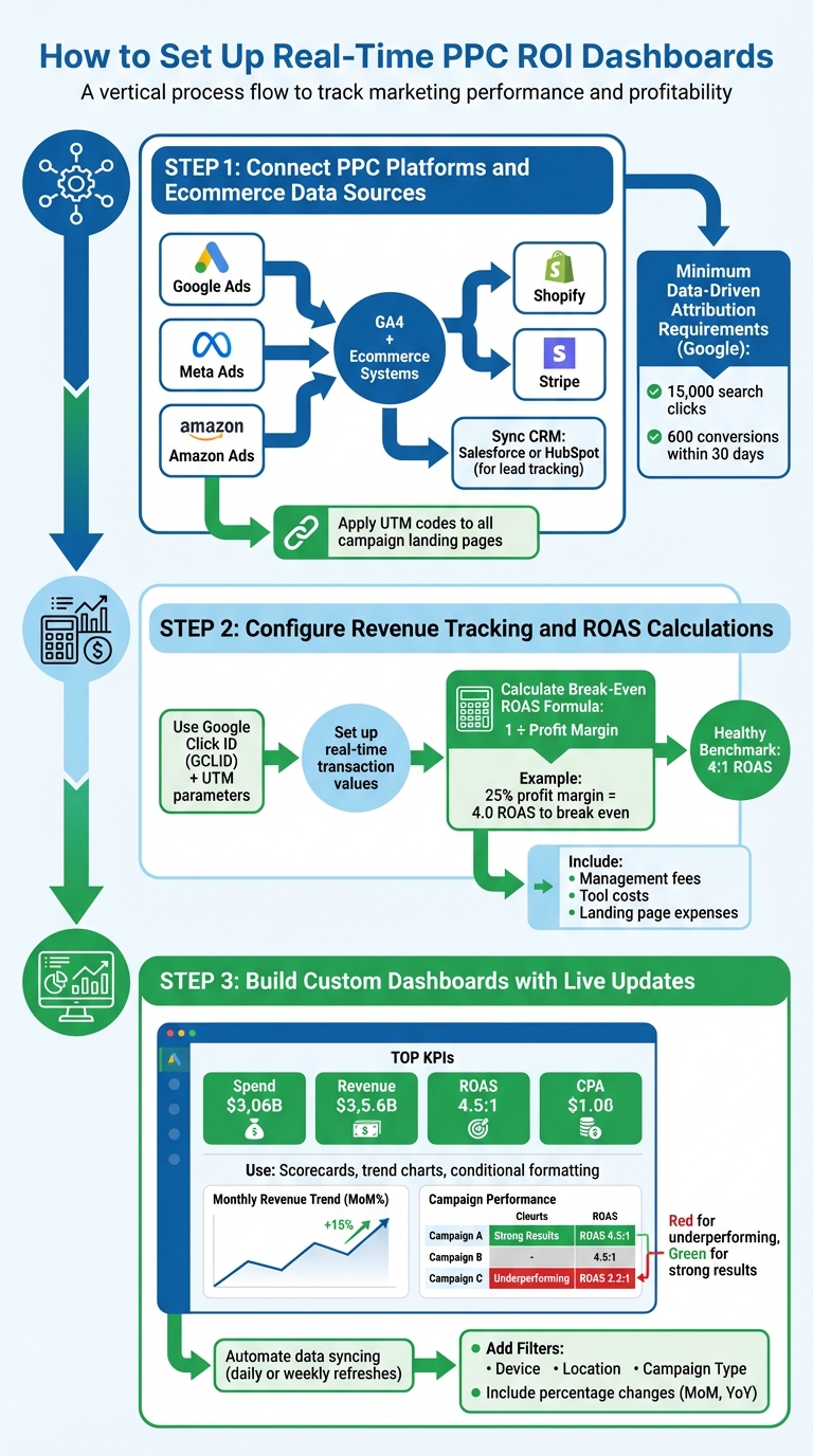 3-Step Guide to Setting Up Real-Time PPC ROI Dashboards