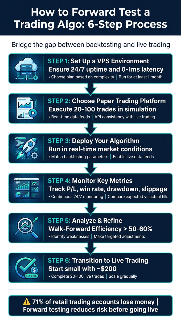 6-Step Forward Testing Process for Trading Algorithms