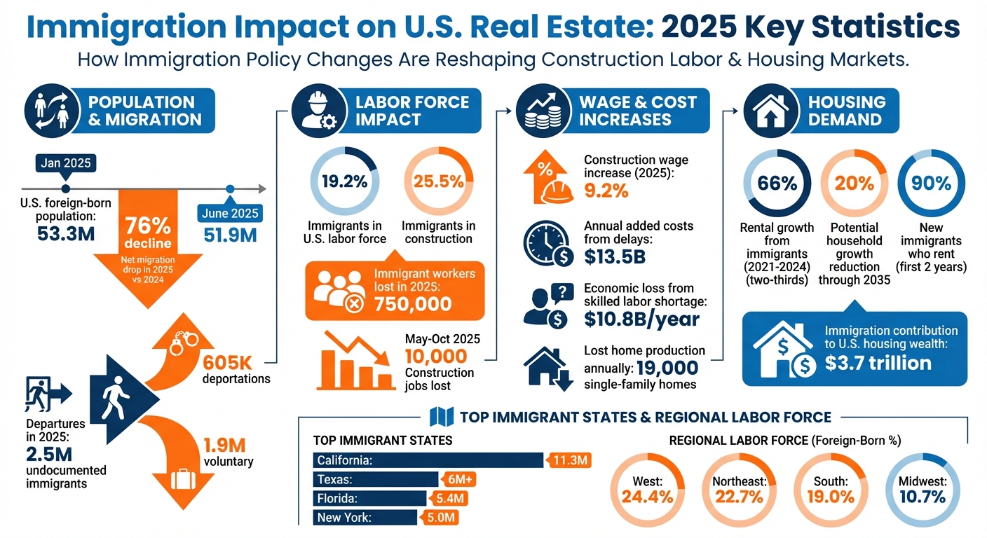 Immigration Impact on U.S. Real Estate: 2025 Key Statistics