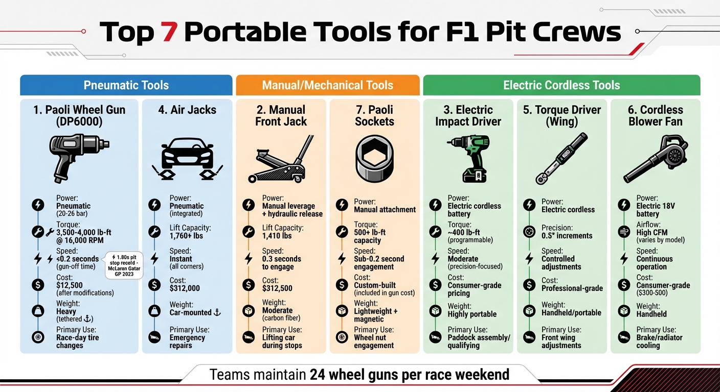 F1 Pit Crew Portable Tools Comparison: Specs, Performance & Cost