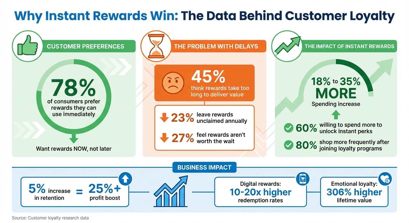 Instant Rewards vs Delayed Rewards: Customer Behavior Statistics