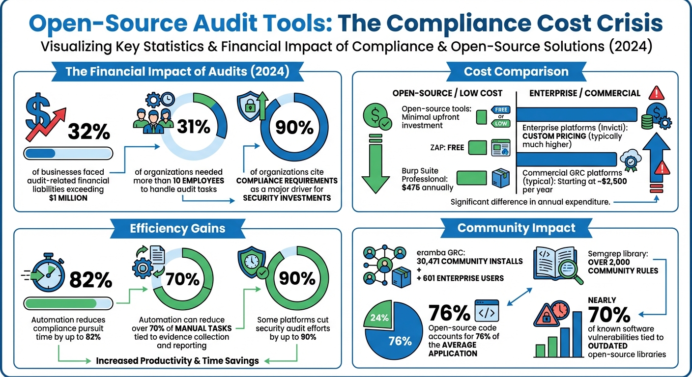 Open-Source Audit Tools: Cost Savings and Compliance Impact Statistics